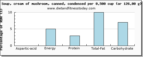 aspartic acid and nutritional content in mushroom soup